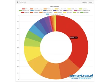 Product Stat  - Dashboard